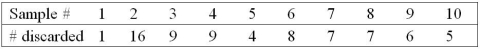Use the following table to answer the question(s)  below.    -A manufacturer of FAX machines checks samples of 50 units for functionality at the conclusion of the assembly process. The results of 10 samples are shown below:   What sample is out of control? A)  1 B)  2 C)  3 D)  4 E)  none of the samples are out of control