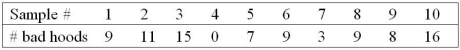 Use the following table to answer the question(s)  below.    -The producers of the Yugo automobile periodically inspect samples of 80 hoods for dents and scratches. A single flaw in a hood renders it unsuitable for installation in one of their fine automobiles. The results of the last 10 samples are shown below. What are the lower and upper control limits for the np chart? A)  (-8.35, 2.8)  B)  (2.8, 8.35)  C)  (0.3, 17.1)  D)  (8.7, 17.1)  E)  (0.4, 8.7) 
