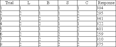 A Taguchi experiment is to be performed on the effects of lift, bore, stroke, and compression on engine performance with horsepower as the outcome variable. The factors were tested at each of the following levels in hopes of improving engine horsepower. Lift (L) 2.75 2.90 Bore (B) 0.10 0.30 Stroke (S) 0.50 0.60 Compression (C) 8.50 12.00 The following experiment was used and the results of all trials are as follows:     Determine the best levels for each factor and state your conclusions.