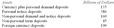 Use the information in the table below to calculate the value of the M1 measure of the money supply.   A)  $135 billion. B)  $521 billion. C)  $681 billion. D)  $726 billion. E)  $916 billion.
