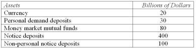 Based on the following information,calculate the value of the M1 measure of the money supply.   A)  $20 billion. B)  $50 billion. C)  $150 billion. D)  $450 billion. E)  $630 billion.
