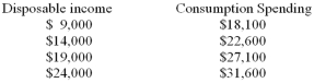 Data on disposable income and consumption spending for the Adam Smith family are given below:   Based on these data,the Adam Smith family has a marginal propensity to consume of A)  0.9. B)  0.8. C)  0.75. D)  0.6. E)  0.5.