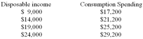Data on disposable income and consumption spending for the Adam Smith family are given below:   Based on these data,the Adam Smith family has a marginal propensity to consume of A)  0.9. B)  0.8. C)  0.75. D)  0.6. E)  0.5.