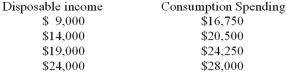 Data on disposable income and consumption spending for the Adam Smith family are given below:   Based on these data,the Adam Smith family has a marginal propensity to consume of A)  0.9. B)  0.8. C)  0.75. D)  0.6. E)  0.5.