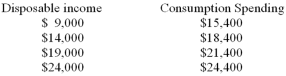 Data on disposable income and consumption spending for the Adam Smith family are given below:   Based on these data,the Adam Smith family has a marginal propensity to consume of A)  0.9. B)  0.8. C)  0.75. D)  0.6. E)  0.5.
