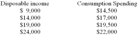 Data on disposable income and consumption spending for the Adam Smith family are given below:   Based on these data,the Adam Smith family has a marginal propensity to consume of A)  0.9. B)  0.8. C)  0.75. D)  0.6. E)  0.5.