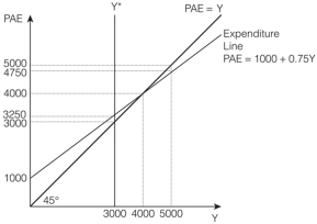   -Based on the Keynesian cross diagram above,if output equals 5,000,planned aggregate expenditure is _________ output and firms will ________ production. A)  greater than;increase B)  greater than;decrease C)  equal to;not change D)  less than;increase E)  less than;decrease