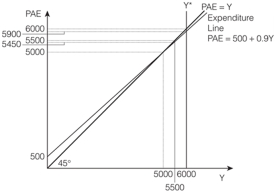   -Based on the Keynesian cross diagram above,if output equals 5,500,planned aggregate expenditure is _________ output and firms will _________ production. A)  greater than;increase B)  greater than;decrease C)  equal to;not change D)  less than;increase E)  less than;decrease