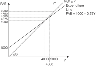   -Based on the Keynesian cross diagram above,short-run equilibrium output equals A)  4,000. B)  4,375. C)  4,500. D)  4,750. E)  5,000.