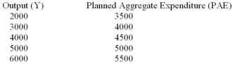 Data on output and planned aggregate expenditure in Macroland are given below:   Based on these data,the short-run equilibrium level of output is _________ and the income-expenditure multiplier equals ________. A)  3,000;1.0 B)  5,000;1.2 C)  5,000;1.5 D)  5,000;2.0 E)  6,000;5.0