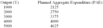 Data on output and planned aggregate expenditure in Macroland are given below:   Based on these data,the short-run equilibrium level of output is _________ and the income-expenditure multiplier equals _________. A)  2,500;2.6 B)  4,000;1.6 C)  4,000;1.7 D)  4,000;1.8 E)  5,000;5.0