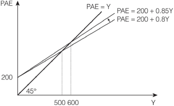 The shift in the PAE line shown in the Keynesian cross diagram may be caused by which of the following?   A)  An increase in government purchases. B)  An increase in the marginal propensity to consume. C)  A decrease in government transfers. D)  A decrease in private-sector investment. E)  A decrease in the marginal propensity to consumE.