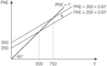 The shift in the PAE line shown in the Keynesian cross diagram may be caused by which of the following?   A)  A decrease in government purchases. B)  A decrease in government transfers. C)  A decrease in autonomous consumption. D)  A decrease in autonomous private-sector investment. E)  An increase in the marginal propensity to consumE.