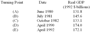 The following data give the dates of successive turning points in Canadian economic activity and the corresponding levels of real GDP at the time:   Which of the turning points are peaks? A)  (A) , (B) ,and (C) . B)  (C) , (D) ,and (E) . C)  (A) , (C) ,and (E) . D)  (B) and (D) . E)  (A) and (E) .