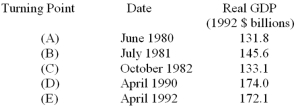 The following data give the dates of successive turning points in Canadian economic activity and the corresponding levels of real GDP at the time:   Which of the following periods is most likely to correspond to an expansion? A)  July 1981 through October 1982. B)  October 1982 through April 1990. C)  June 1980 through October 1982. D)  October 1982 through April 1992. E)  April 1990 through April 1992.
