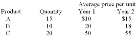 Consumers in an economy buy only three general types of products,X,Y,and Z.Changes in the prices of these items from year 1 to year 2 are shown below:   Using year 1 as a base,the value of the country's consumer price index in year 2 is A)  89.7. B)  100. C)  105.2. D)  106.3. E)  111.5.
