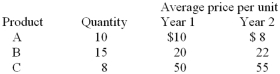 Consumers in an economy buy only three general types of products,A,B,and C.Changes in the prices of these items from year 1 to year 2 are shown below:   Using year 1 as the base year,the country's inflation rate,from year 1 to year 2 is A)  0% B)  3.9% C)  5.2% D)  6.3%