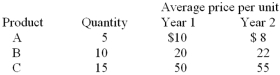 Consumers in an economy buy only three general types of products,A,B,and C.Changes in the prices of these items from year 1 to year 2 are shown below:   Using year 1 as the base year,the country's inflation rate,from year 1 to year 2 is A)  0% B)  3.9% C)  5.2% D)  6.3% E)  7.8%