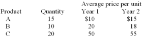 Consumers in an economy buy only three general types of products,X,Y,and Z.Changes in the prices of these items from year 1 to year 2 are shown below:   Using year 1 as the base year,the country's inflation rate,from year 1 to year 2 is A)  0% B)  3.9% C)  5.2% D)  7.8% E)  11.5%