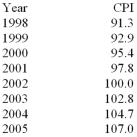 This table shows the values of the Canadian consumer price index (CPI) for the years 1998 - 2005.    -Using the data in the table above,the rate of inflation between 2002 and 2003 was A)  2.8%. B)  2.7%. C)  3.2%. D)  4.2%. E)  5.1%.