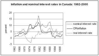   -The chart shows that the nominal interest rate in Canada tends to be high when the inflation rate is high and low when the inflation rate is low.This pattern of behaviour of the nominal interest rate provides evidence that the ________ does operate in the Canadian economy. A)  Fisher effect B)  inflation effect C)  deflation effect D)  real balance effect E)  Tobin effect