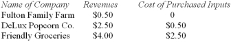 A jar of DeLux popcorn,ultimately sold to a customer at Friendly Groceries,is produced by the following production process:    -What is the value added of Fulton Family Farm? A)  $0.50. B)  $1.50. C)  $2.00. D)  $2.50. E)  $7.00.