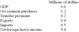   -Refer to the table above.The sum of private-sector investment and consumption in this economy is A)  $4.0 million. B)  $4.8 million. C)  $4.9 million. D)  indeterminate given the above information. E)  $5.2 million.
