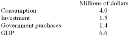   -Refer to the table above.What are the economy's net exports? A)  - $0.8 million. B)  - $0.3 million. C)  $0.3 million. D)  There is not sufficient information to calculate net exports. E)  $0.8 million.