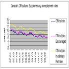 In recent years,Statistics Canada has released two special (supplementary) unemployment rates that include estimates of the number of discouraged and part-time workers.The official unemployment rate,along with the two supplementary rates,is shown in the chart for the period 1997 to 2006.    -The accuracy of Canada's official unemployment rate is criticized because A)  unemployed homemakers and students who are not actively seeking employment are not included in the number of unemployed people. B)  people who would like to work but have given up trying to find work are not included in the number of unemployed people. C)  it fails to indicate how many people work at more than one job. D)  people under 15 years of age and over 65 years of age are excluded from the data. E)  the Statistics Canada survey does not include all the households in Canada.