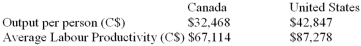 The table below provides data about the Canadian and the U.S.economies for the year 2000.All data are expressed in Canadian dollars.    Suppose,in addition,that in 2000,Canada's population was 30 million and the U.S.population was 276 million. -In 2000,U.S.total output was much larger than Canadian total output because the U.S.had A)  a much larger population than did Canada. B)  many more employed workers than did Canada. C)  a much larger population and,also,a much higher output per person than did Canada. D)  many more employed workers and,also,a much higher output per worker than did Canada. E)  a much bigger private sector than did Canada.