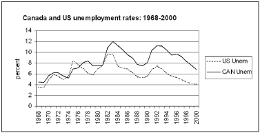 <strong>The chart shows the annual unemployment rates in Canada and the United States over the period 1968-2000.Use this information for the following question. The two most striking aspects of the chart are ________ between the Canada-U.S.unemployment rates over the entire period and ________ between the Canada-U.S.unemployment rates after 1982.</strong> A) a strong positive correlation;a large and persistent gap B) a weak positive correlation;a large and persistent gap C) a strong negative correlation;a large and persistent gap D) a weak negative correlation;a large and persistent gap E) a zero correlation;a large and persistent gap