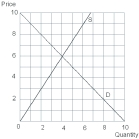   -Which of the following statements is true? A)  If the quantity demanded increases from 4 units to 6 units,the market price will fall. B)  If the quantity demanded increases from 4 units to 6 units,the supply will increase. C)  If the quantity demanded increases from 4 units to 6 units,the market price will fall and the supply will increase. D)  Six units of pizza will be demanded if the market price of pizza is $4 instead of $6. E)  Only 4 units of pizza will be demanded even if the price of pizza is $4.