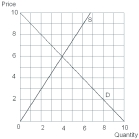   -At a price of $3,quantity supplied is A)  0 units. B)  2 units. C)  4 units. D)  6 units. E)  8 units.