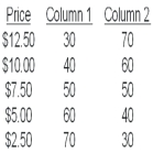   -If column 1 represents the demand curve for a product and column 2 represents the supply curve,then at a price of $10,the market experiences ______________ equal to _________ units. A)  excess demand;40 B)  excess demand;20 C)  excess supply;0 D)  excess supply;20 E)  excess supply;60