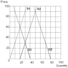   -Assume that D1 and S1 are the initial demand and supply curves.The equilibrium occurs at a price of _______ and ________ units exchanged. A)  $90;50 B)  $60;20 C)  $60;40 D)  $30;30 E)  $30;70