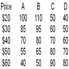 Market Equilibrium    -Assume that column A and column C are the initial demand and supply curves.The market would achieve an equilibrium at a quantity of A)  100 units. B)  90 units. C)  85 units. D)  80 units. E)  70 units.