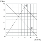   -Given that demand shifts from D1 to D2,the equilibrium quantity will A)  rise to 6 units. B)  fall to 6 units. C)  rise to 9 units. D)  fall to 5 units. E)  remain unchanged.