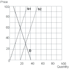   -Assume that the technology used by firms improves.As a result,supply shifts from _______ to ________ and the equilibrium price moves from __________ to __________. A)  S2;S1;$30;$60 B)  S1;S2;$30;$60 C)  S2;S1;$60;$30 D)  S1;S2;$60;$30 E)  S1;S2;$60;$60