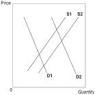   -Moving from supply curve S1 to supply curve S2 could be caused by a(n)  A)  decrease in consumers' incomes. B)  decrease in quantity demanded. C)  improvement in the technology firms use to produce the good. D)  increase in the price of raw materials. E)  increase in the wages of labourers.