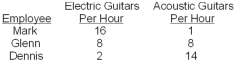   -The opportunity cost of an extra acoustic guitar for Glenn is A)  0.8 fewer electric guitars. B)  7 fewer electric guitars. C)  0.14 more electric guitars. D)  equal to Glenn's opportunity cost of an extra electric guitar. E)  8 fewer electric guitars.