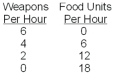 The following table describes Buffy's abilities to produce either weapons or food each hour.    -The opportunity cost of an extra unit of food is A)  0.333 fewer weapons. B)  3.33 fewer weapons. C)  33.3 fewer weapons. D)  fewer weapons but the exact number cannot be calculated. E)  18 fewer weapons.