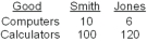 Smith and Jones comprise a two-person economy.Their hourly rates of production are shown below.    -For any efficient point with less than 10 computers and more than 120 calculators,Smith will __________ and Jones will __________. A)  split his time between the two;only produce calculators B)  split his time between the two;split his time between the two C)  only produce calculators;only produce computers D)  only produce computers;only produce calculators E)  evenly divide his time between the two;evenly divide his time between the two