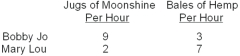   -Bobby Jo's opportunity cost of an extra bale of hemp is __________ and Mary Lou's is __________. A)  0.33 fewer jugs of moonshine;0.29 fewer jugs of moonshine B)  3 fewer jugs of moonshine;3.5 fewer jugs of moonshine C)  3 fewer jugs of moonshine;0.29 fewer jugs of moonshine D)  0.33 fewer jugs of moonshine;3.5 fewer jugs of moonshine E)  27 fewer jugs of moonshine;14 fewer jugs of moonshine