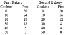Given the production possibility tables for First and Second Bakeries presented below,what must be true?   A)  First Bakery has a comparative advantage in the production of both goods. B)  Second Bakery has a comparative advantage in the production of pies. C)  First Bakery has a comparative advantage in the production of pies. D)  Neither bakery has a comparative advantage. E)  Neither bakery has an absolute advantagE.