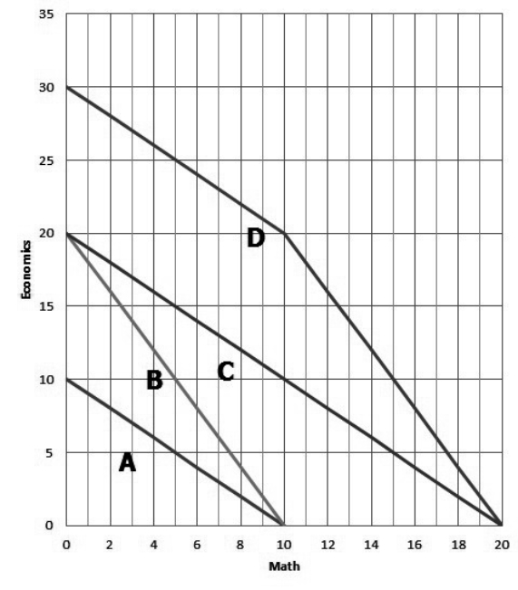 Refer to the graph below.Given Mary and Paul's production possibilities tables for answering economics and math problems,which curve represents their combined production possibilities curve if they take advantage of their comparative advantages?     A)  A B)  B C)  C D)  D E)  Not shown.