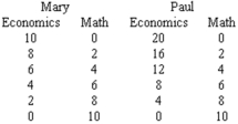 Refer to the graph below.Given Mary and Paul's production possibilities tables for answering economics and math problems,which curve represents their combined production possibilities curve if they take advantage of their comparative advantages?     A)  A B)  B C)  C D)  D E)  Not shown.
