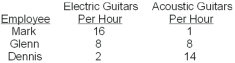   -As the store moves from producing only electric guitars to only acoustic guitars,the sequence of workers will be _________ first,then ________ and finally ________. A)  Mark;Dennis;Glenn B)  Dennis;Glenn;Mark C)  Glenn;Dennis;Mark D)  Mark;Glenn;Dennis E)  Dennis;Mark;Glenn