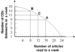   -Refer to the graph above.Given Vineetstan's production possibility curve of listening to CDs or reading magazine articles in one week,when moving from point A to point B,the opportunity cost of listening to each CD in terms of reading articles is A)  ½ article. B)  1 article. C)  2 articles. D)  3 articles. E)  4 articles.