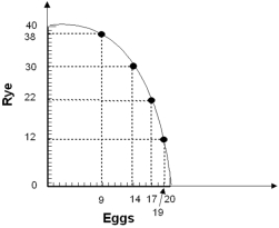   -Refer to the graph above.The graph indicates that,as more rye is produced,the opportunity cost of producing rye A)  increases. B)  remains constant. C)  decreases. D)  eventually becomes infinite. E)  is zero.