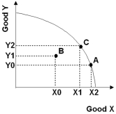Refer to the graph below.As you move from point B to point A,   A)  efficiency is increased because we have more of good X. B)  efficiency is decreased because we have less of good Y. C)  efficiency is increased because the economy's productive resources are employed more effectively. D)  the change in efficiency is unclear. E)  efficiency is unchanged.